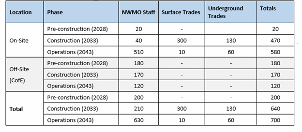 Table 1. Labour Full Time Equivalent Projections by Phase and Location (Source: Table 5 Local Traffic Study Report) On-site preconstruction phase in 2028 is projected to have 20 NWMO staff equalling 20 total. On-site construction phase in 2033 is projected to have 40 NWMO staff, 300 surface trades staff and 130 underground trades staff equaling 470 total. On-site operations phase in 2043 is projected to have 510 NWMO staff, 10 surface trades staff and 60 underground trades staff equalling 580 total. Off-site location is the Centre of Expertise. Off-site preconstruction phase in 2028 is projected to have 180 NWMO staff. Off-site construction phase in 2033 is projected to have 170 NWMO staff. Off-site operations phase in 2043 is projected to have 120 NWMO staff. Total preconstruction phase in 2028 is projected to have 200 NWMO staff members. Total construction phase in 2033 is projected to have 210 NWMO staff, 300 Surface trades staff and 130 underground trades staff equalling 640 staff members. Total operations phase in 2043 is projected to have 630 NWMO staff, 10 surface trades staff and 60 underground staff equalling 700 staff members.