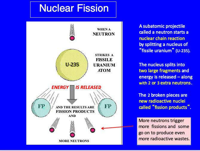 Chart depicting nuclear fission