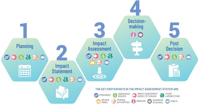 image of Impact Assessment process overview
