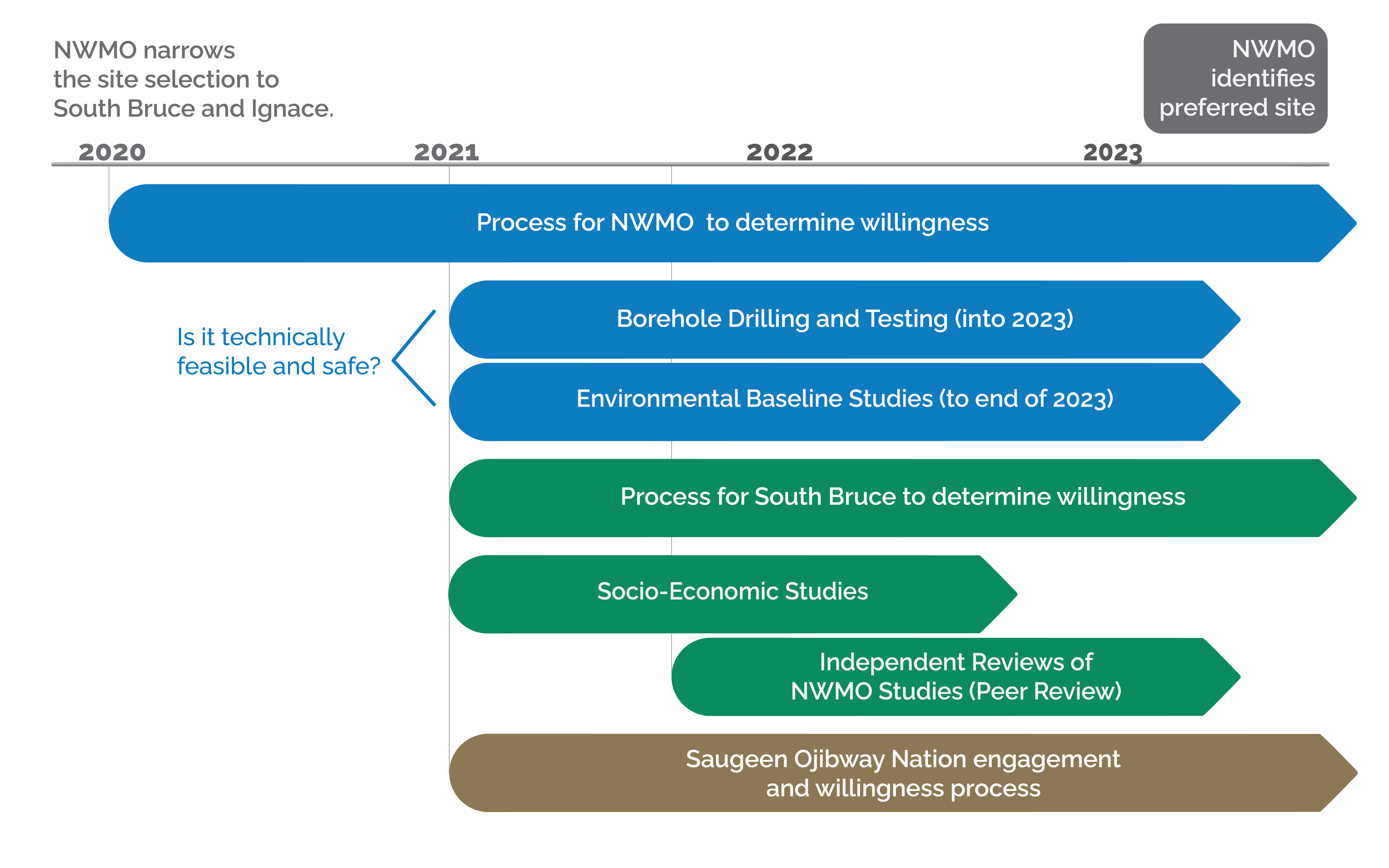 Timeline of key studies, as well as the willingness processes taking place, leading up to the selection of a site for the NWMO Project to store Canada’s used nuclear fuel.